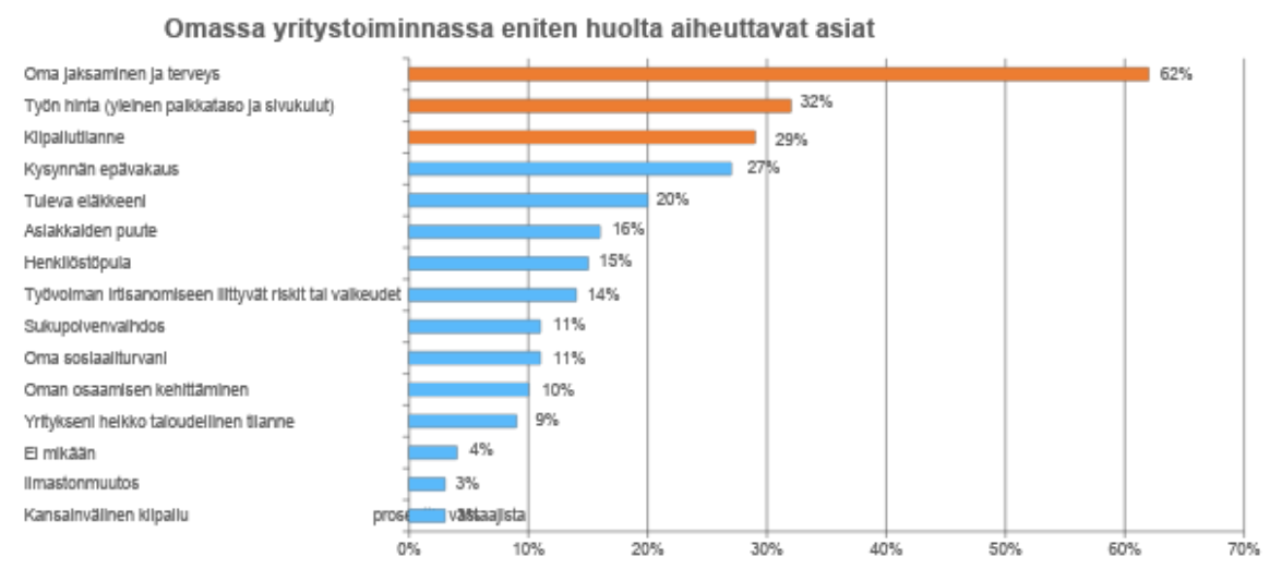 Yrittäjien huolenaiheena oma jaksaminen ja terveys