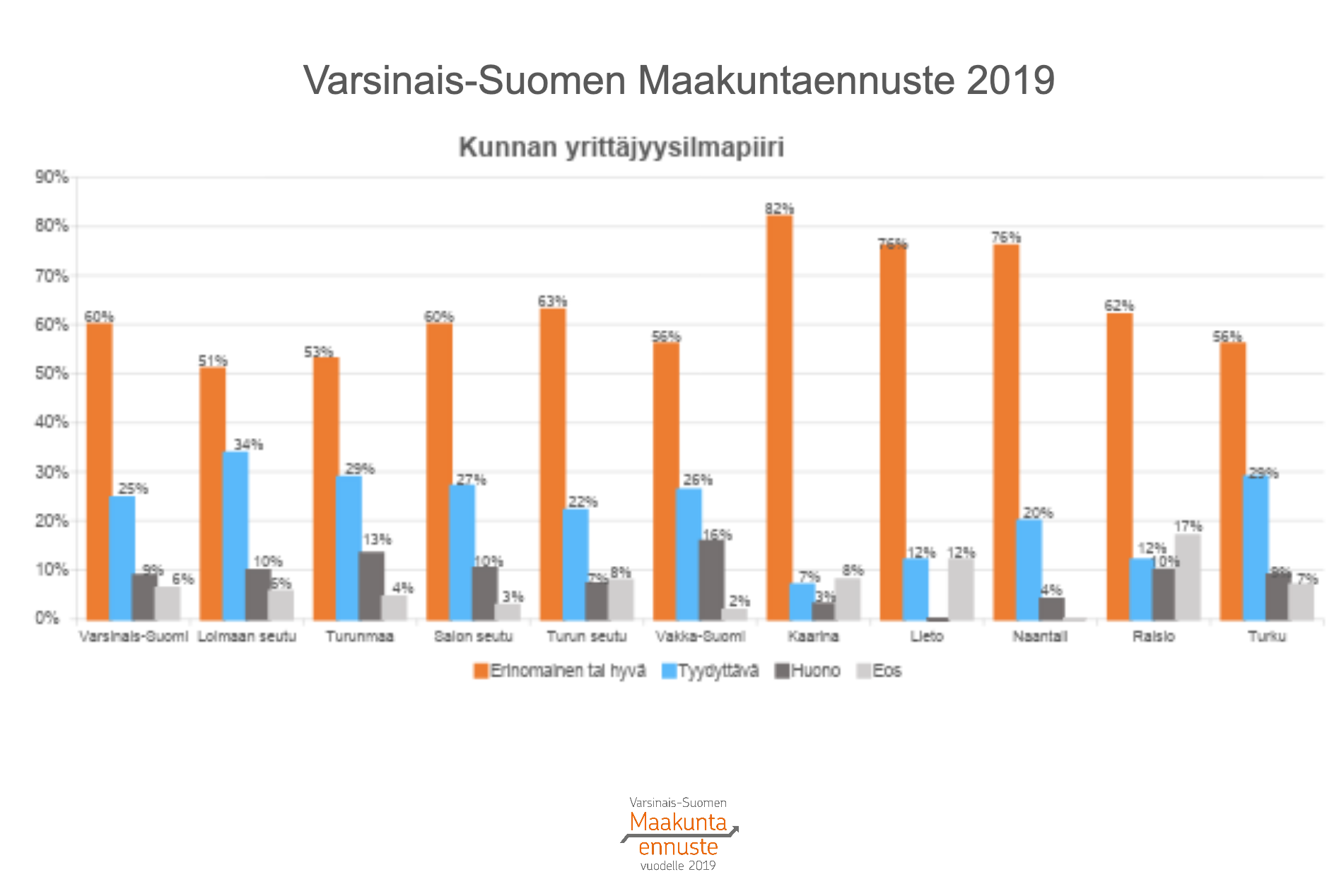 Varsinais-Suomen yrittäjyysilmapiiri