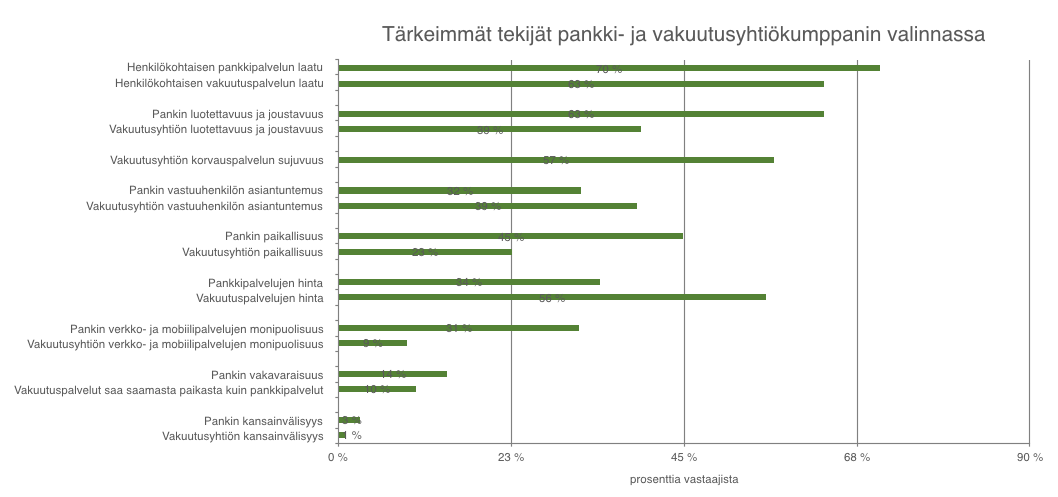 Tärkeimmät tekijät pankki- ja vakuutusyhtiökumppanin valinnassa