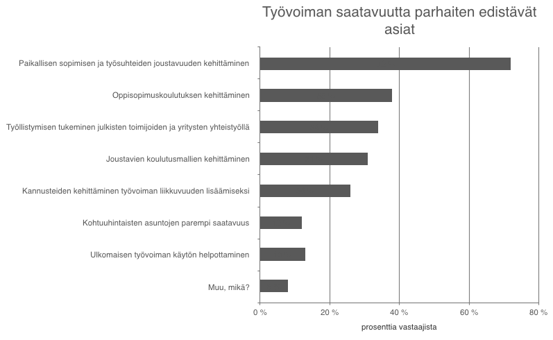 Työvoiman saatavuutta parhaiten edistävät asiat