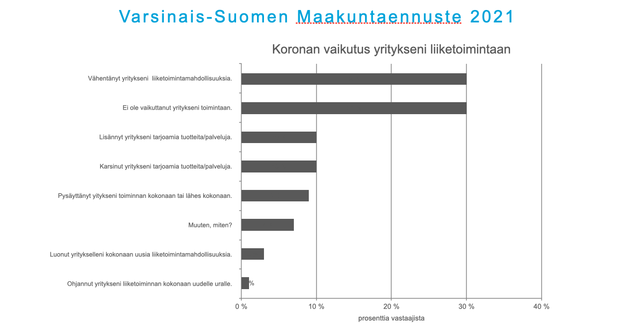 Koronan vaikutus yritystoimintaan