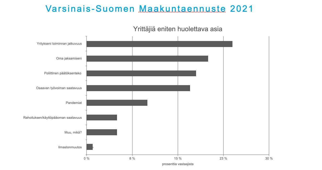 Yrittäjien suurimmat huolenaiheet