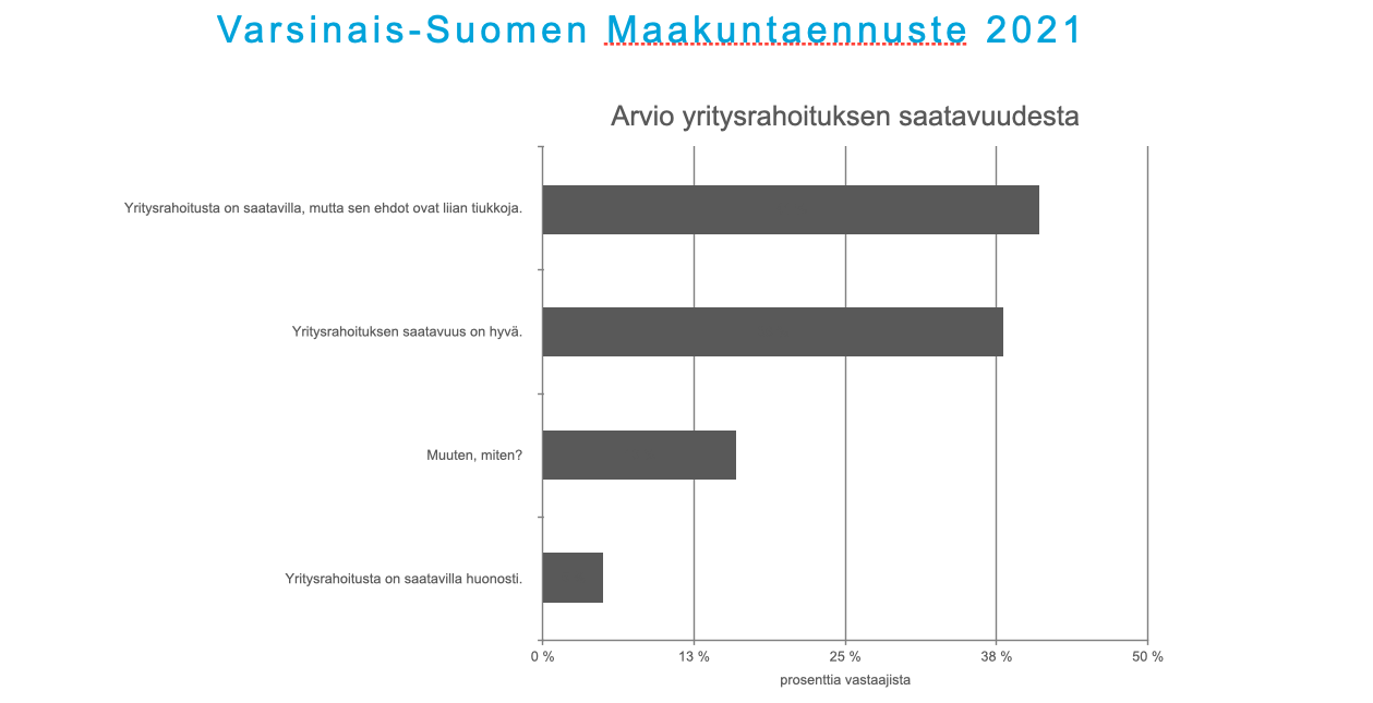 Yritysrahoituksen saatavuus