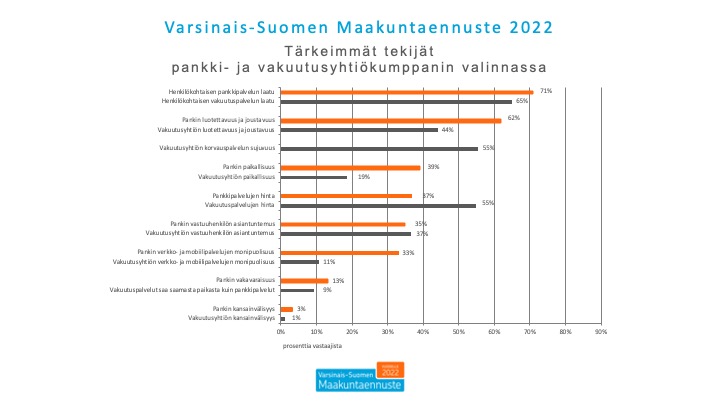 Tärkeimmät tekijät pankki- ja vakuutusyhtiökumppanin valinnassa graafi