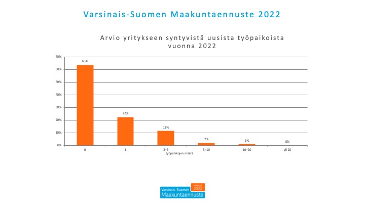 Arvio yritykseen syntyvistä uusista työpaikoista graafi